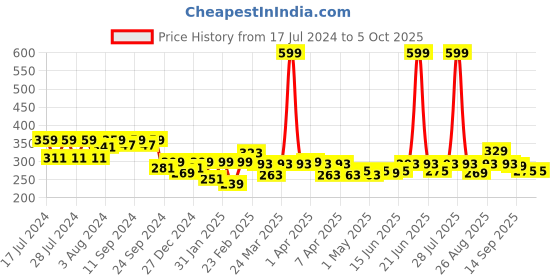myntra.com Clovia White Non Padded Non-Wired Full Coverage Spacer Cup Bra clovia Price History Graph from 17 Jul 2024 to 4 Oct 2025