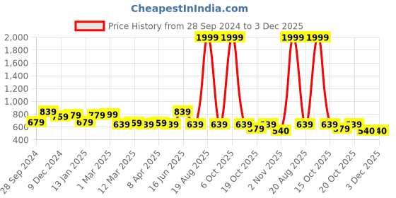 myntra.com Clovia White Side Slit Saree Shapewear SW0023P18 clovia Price History Graph from 28 Sep 2024 to 3 Dec 2025