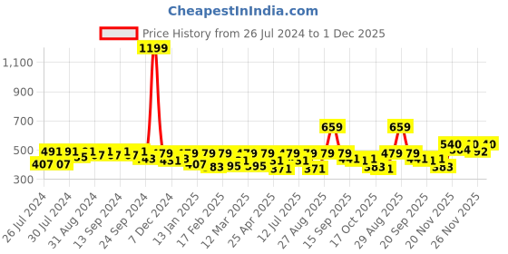 myntra.com Clovia White Solid Non-Wired Lightly Padded T-shirt Bra BR1279P1832B clovia Price History Graph from 26 Jul 2024 to 1 Dec 2025