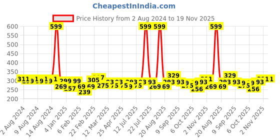 myntra.com Clovia White Solid Non-Wired Non Padded Everyday Bra clovia Price History Graph from 2 Aug 2024 to 19 Nov 2025