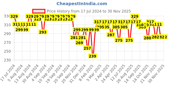 myntra.com Clovia White Solid Non-Wired Non Padded Everyday Bra BR0185Q18 clovia Price History Graph from 17 Jul 2024 to 29 Nov 2025