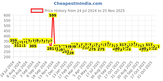myntra.com Clovia White Solid Non-Wired Non Padded T-shirt Bra BR2073P1842B clovia Price History Graph from 24 Jul 2024 to 25 Nov 2025
