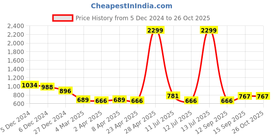 myntra.com Clovia Woman Cotton Hello Kitty Button Down Shirt with Shorts clovia Price History Graph from 5 Dec 2024 to 26 Oct 2025
