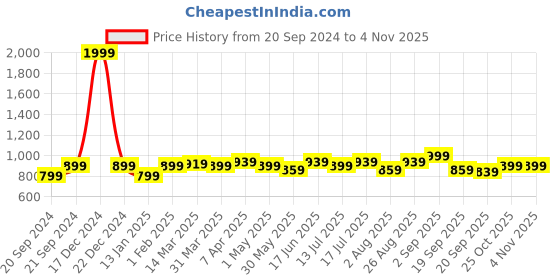 myntra.com Clovia Women Beige Solid Knitted Saree Shapewear clovia Price History Graph from 20 Sep 2024 to 2 Nov 2025