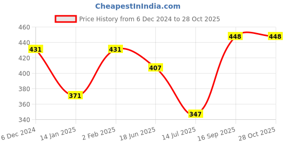 myntra.com Clovia Women Black & Grey Floral Bra Lightly Padded clovia Price History Graph from 6 Dec 2024 to 28 Oct 2025