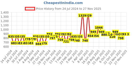 myntra.com Clovia Women Black & Grey Printed Pure Cotton Top & Basic Pyjama Set clovia Price History Graph from 24 Jul 2024 to 25 Nov 2025