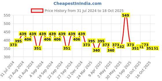 myntra.com Clovia Women Black & Red Solid Lingerie Set COMBBP36032B clovia Price History Graph from 31 Jul 2024 to 18 Oct 2025
