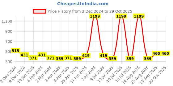 myntra.com Clovia Women Black Bra clovia Price History Graph from 2 Dec 2024 to 29 Oct 2025