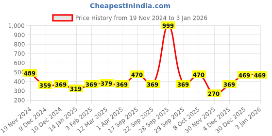 myntra.com Clovia Women Blue Cotton Camisole clovia Price History Graph from 19 Nov 2024 to 30 Dec 2025
