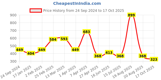 myntra.com Clovia Women Bra Full Coverage Lightly Padded clovia Price History Graph from 24 Sep 2024 to 17 Oct 2025