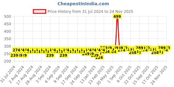 myntra.com Clovia Women Charcoal Grey & Black Self Design Hipster Briefs PN3301S13 clovia Price History Graph from 31 Jul 2024 to 24 Nov 2025