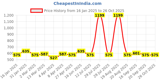 myntra.com Clovia Women Comfort-Fit Crop Hoodie clovia Price History Graph from 16 Jan 2025 to 25 Oct 2025