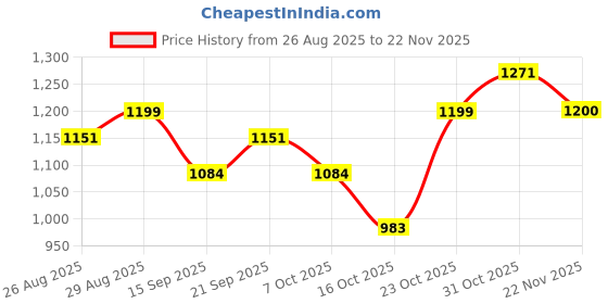 myntra.com Clovia Women Conversational Printed Button Down Shirt & Pyjama Night suit clovia Price History Graph from 26 Aug 2025 to 22 Nov 2025