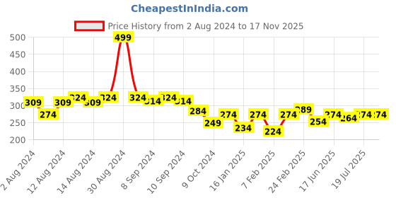 myntra.com Clovia Women Cotton High Waist Hipster Brief PN2385B22S clovia Price History Graph from 2 Aug 2024 to 17 Nov 2025