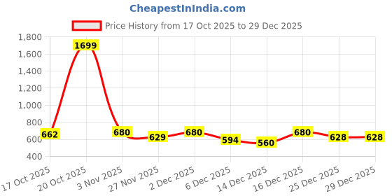 myntra.com Clovia Women Cotton Lounge Pants With Side Pockets clovia Price History Graph from 17 Oct 2025 to 29 Dec 2025