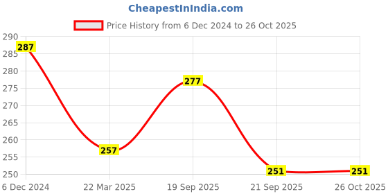 myntra.com Clovia Women Cotton Non-Padded Non-Wired Bra clovia Price History Graph from 6 Dec 2024 to 26 Oct 2025