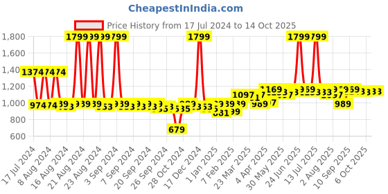 myntra.com Clovia Women Cotton Printed Button Top & Pyjama Set clovia Price History Graph from 17 Jul 2024 to 13 Oct 2025