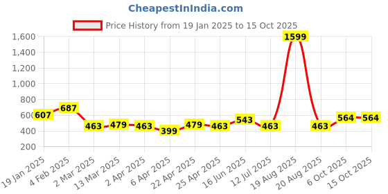 myntra.com Clovia Women Crepe Sassy Stripes Flared Pyjamas with Side Slits clovia Price History Graph from 19 Jan 2025 to 15 Oct 2025