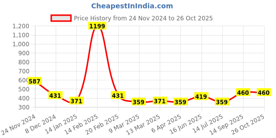 myntra.com Clovia Women Floral Printed Lightly Padded Non-Wired T-Shirt Bra clovia Price History Graph from 24 Nov 2024 to 25 Oct 2025
