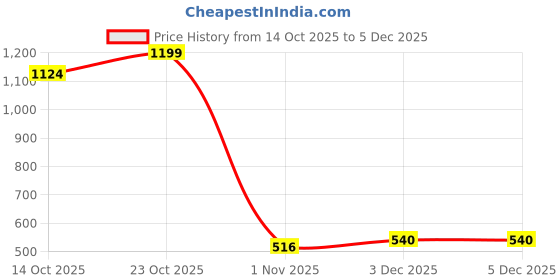 myntra.com Clovia Women Floral Printed Lounge Pants With Side Pockets clovia Price History Graph from 14 Oct 2025 to 5 Dec 2025