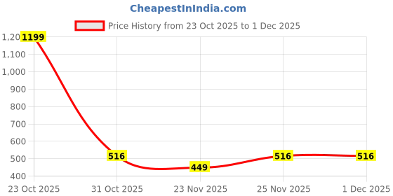 myntra.com Clovia Women Floral Printed Lounge Pants With Side Pockets clovia Price History Graph from 23 Oct 2025 to 1 Dec 2025