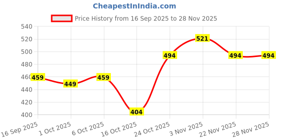 myntra.com Clovia Women Full Coverage Lightly Padded Multiway T-Shirt Bra clovia Price History Graph from 16 Sep 2025 to 28 Nov 2025