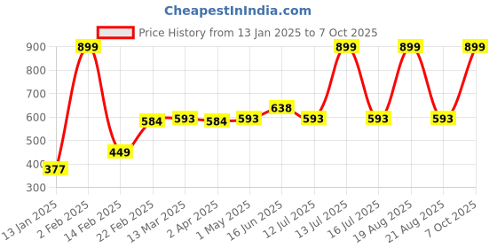 myntra.com Clovia Women Full Coverage Non-Wired and Non Padded Bra clovia Price History Graph from 13 Jan 2025 to 7 Oct 2025
