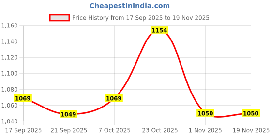 myntra.com Clovia Women Graphic Printed Round Neck Pure Cotton T-shirt and Pyjama Nightsuit Set clovia Price History Graph from 17 Sep 2025 to 19 Nov 2025