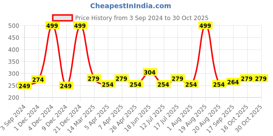 myntra.com Clovia Women Grey Self-Design High-Rise Lace Hipster Briefs PN2707P01 clovia Price History Graph from 3 Sep 2024 to 30 Oct 2025