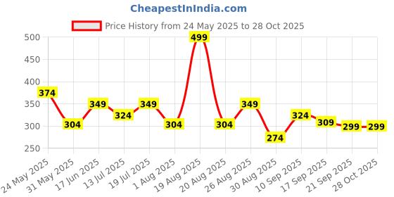 myntra.com Clovia Women Grey Solid Boyshorts PN3352P05S clovia Price History Graph from 24 May 2025 to 27 Oct 2025