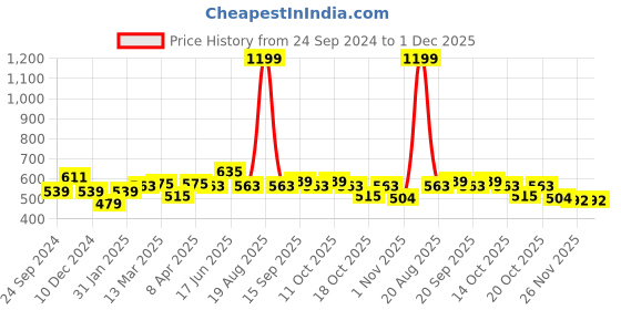 myntra.com Clovia Women High-Rise Geometric Printed Active Tights clovia Price History Graph from 24 Sep 2024 to 1 Dec 2025