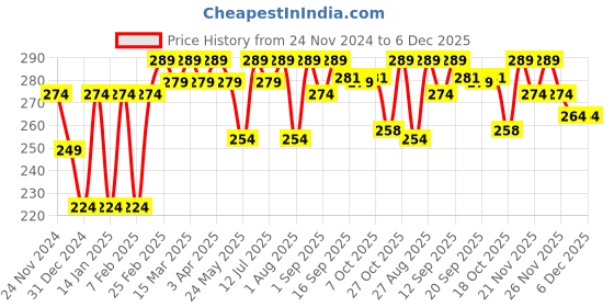 myntra.com Clovia Women High Waist Cotton Hipster Briefs PN3313P14S clovia Price History Graph from 24 Nov 2024 to 4 Dec 2025