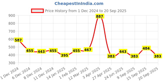myntra.com Clovia Women Lightly Padded Underwired Push-up Bra clovia Price History Graph from 1 Dec 2024 to 20 Sep 2025