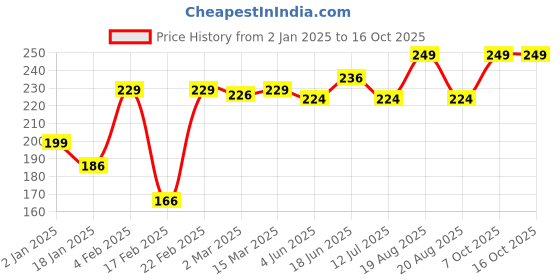 myntra.com Clovia Women Low-Rise Outer elastic Bikini Briefs clovia Price History Graph from 2 Jan 2025 to 16 Oct 2025