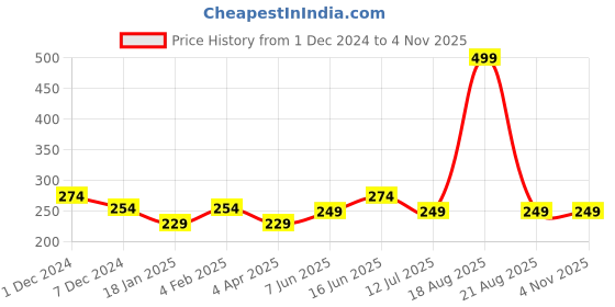 myntra.com Clovia Women Low Waist Fruit Print Cotton Bikini Briefs clovia Price History Graph from 1 Dec 2024 to 3 Nov 2025