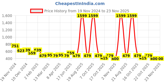 myntra.com Clovia Women Maroon & Cream-Coloured Geometric Printed Tights clovia Price History Graph from 19 Nov 2024 to 22 Nov 2025