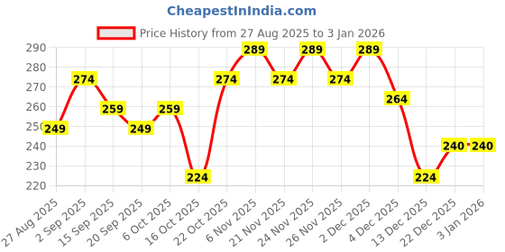 myntra.com Clovia Women Micro Ditsy Printed Mid-Rise Hipster Briefs clovia Price History Graph from 27 Aug 2025 to 31 Dec 2025