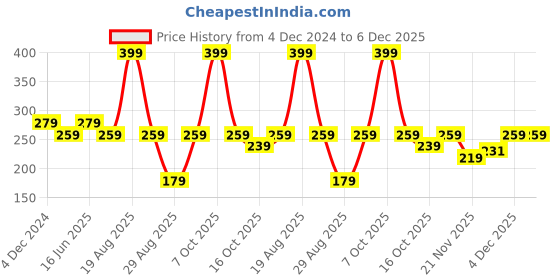 myntra.com Clovia Women Mid Rise Modal Hipster Briefs clovia Price History Graph from 4 Dec 2024 to 5 Dec 2025