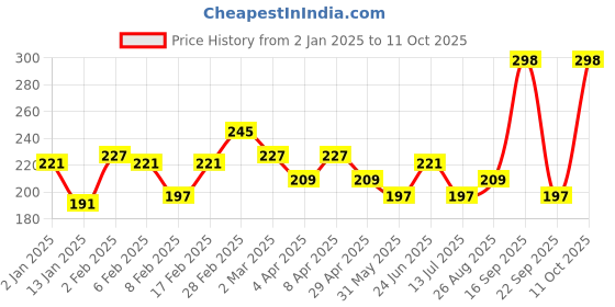 myntra.com Clovia Women Mid Waist With Inner Elastic Hipster Briefs clovia Price History Graph from 2 Jan 2025 to 11 Oct 2025