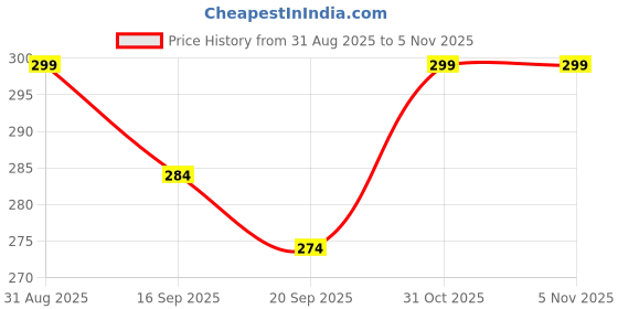 myntra.com Clovia Women Modal Hipster Briefs clovia Price History Graph from 31 Aug 2025 to 5 Nov 2025
