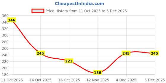 myntra.com Clovia Women Navy Blue Polka dot Non-Padded Non-Wired Printed Bra clovia Price History Graph from 11 Oct 2025 to 5 Dec 2025