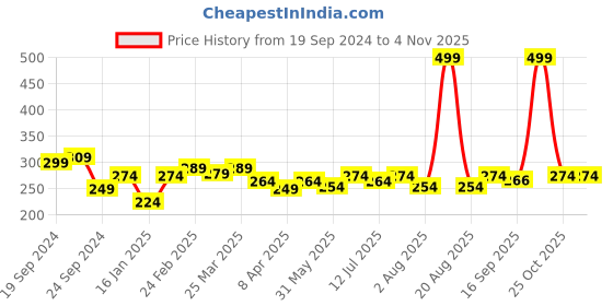myntra.com Clovia Women Navy Blue Solid High-Rise Hipster Briefs-PN3402K03XL clovia Price History Graph from 19 Sep 2024 to 2 Nov 2025