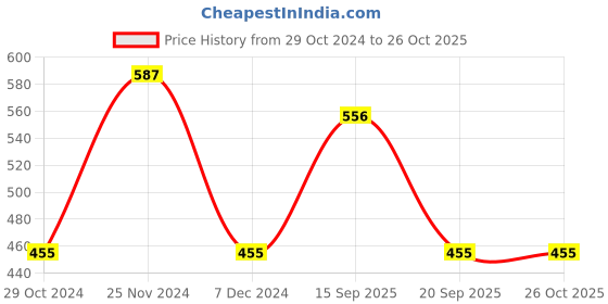 myntra.com Clovia Women Navy Blue Solid Lingerie Set BP0905P0832B clovia Price History Graph from 29 Oct 2024 to 26 Oct 2025