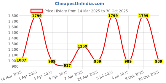myntra.com Clovia Women Night suit clovia Price History Graph from 14 Mar 2025 to 30 Oct 2025