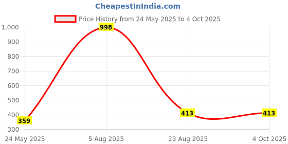 myntra.com Clovia Women Pack Of 2 Cotton Hipster Briefs COMPNC720XL clovia Price History Graph from 24 May 2025 to 4 Oct 2025