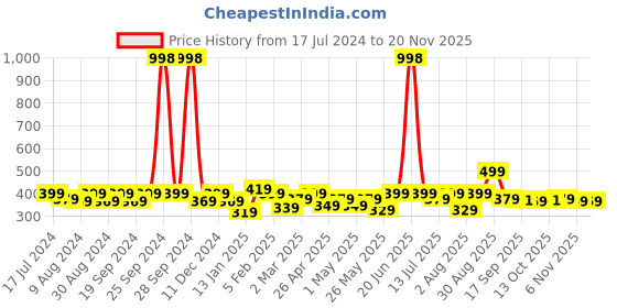 myntra.com Clovia Women Pack Of 2 Solid Hipster Briefs COMPNC929 clovia Price History Graph from 17 Jul 2024 to 18 Nov 2025