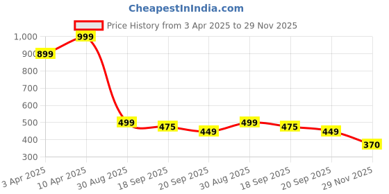 myntra.com Clovia Women Pack Of 3 Cotton Printed High-Rise Hipster Briefs PN5209B50S clovia Price History Graph from 3 Apr 2025 to 29 Nov 2025