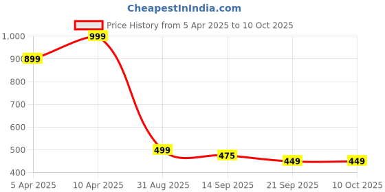 myntra.com Clovia Women Pack Of 3 Printed Low-Rise Bikini Briefs clovia Price History Graph from 5 Apr 2025 to 10 Oct 2025