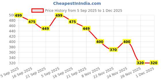 myntra.com Clovia Women Pack Of 3 Pure Cotton Low-Rise Hipster Briefs clovia Price History Graph from 5 Sep 2025 to 30 Nov 2025