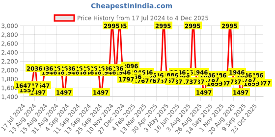 myntra.com Clovia Women Pack of 5 Assorted Lounge T-Shirts clovia Price History Graph from 17 Jul 2024 to 4 Dec 2025